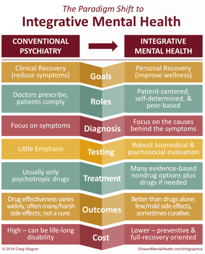 Infographic comparing conventional psychiatry and integrative mental health across seven categories: goals, roles, diagnosis, testing, treatment, outcomes, and cost. Highlights the paradigm shift from symptom reduction and medication-focused care to patient-centred, holistic, evidence-based wellness approaches.