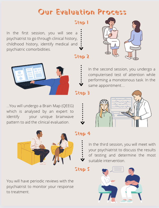 ADHD evaluation process infographic showing five steps: initial psychiatric assessment, computerised attention test, brain map (QEEG), results discussion and intervention planning, and periodic treatment reviews. Illustrated with people and icons for each step.