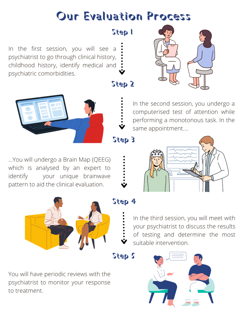 Infographic titled 'Our Evaluation Process' outlining five steps of adult ADHD assessment at ZenWaves Clinic. Step 1: Clinical history with psychiatrist. Step 2: Computerised attention test. Step 3: Brain map (QEEG) analysis. Step 4: Review results and determine intervention. Step 5: Periodic reviews to monitor response to treatment. Includes illustrated icons for each step.